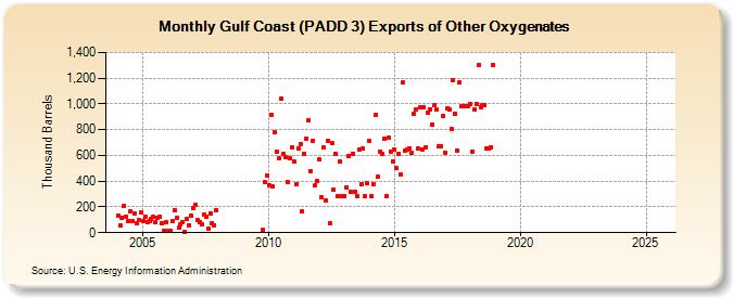 Gulf Coast (PADD 3) Exports of Other Oxygenates (Thousand Barrels)
