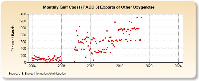Gulf Coast (PADD 3) Exports of Other Oxygenates (Thousand Barrels)