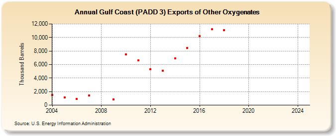 Gulf Coast (PADD 3) Exports of Other Oxygenates (Thousand Barrels)