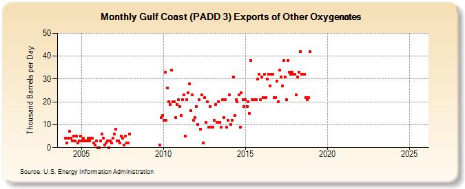 Gulf Coast (PADD 3) Exports of Other Oxygenates (Thousand Barrels per Day)