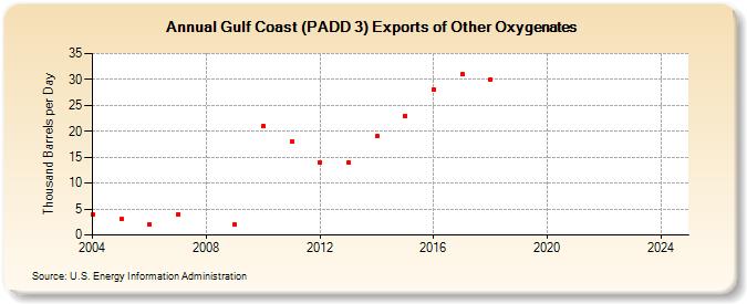 Gulf Coast (PADD 3) Exports of Other Oxygenates (Thousand Barrels per Day)