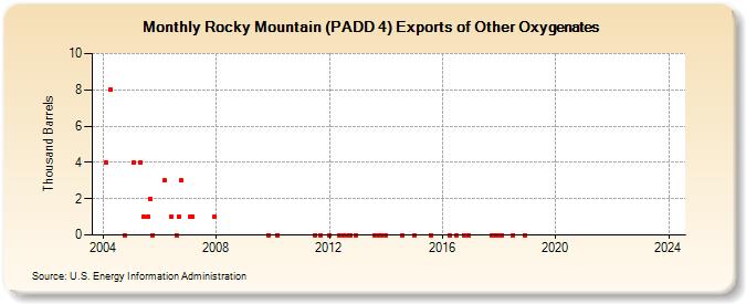 Rocky Mountain (PADD 4) Exports of Other Oxygenates (Thousand Barrels)