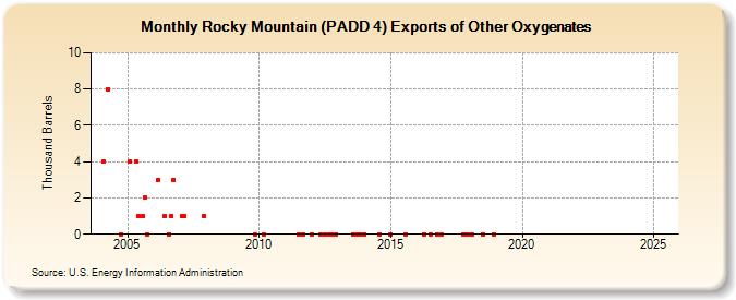 Rocky Mountain (PADD 4) Exports of Other Oxygenates (Thousand Barrels)