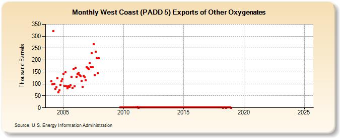 West Coast (PADD 5) Exports of Other Oxygenates (Thousand Barrels)