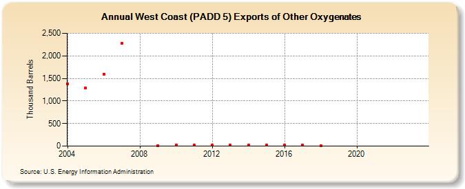 West Coast (PADD 5) Exports of Other Oxygenates (Thousand Barrels)