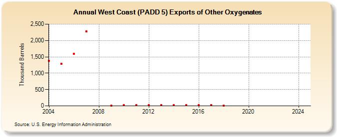 West Coast (PADD 5) Exports of Other Oxygenates (Thousand Barrels)