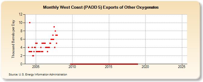 West Coast (PADD 5) Exports of Other Oxygenates (Thousand Barrels per Day)