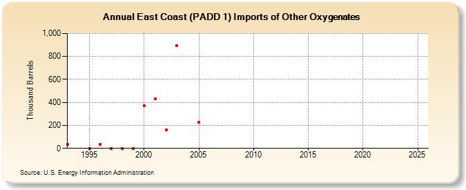 East Coast (PADD 1) Imports of Other Oxygenates (Thousand Barrels)