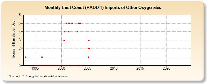 East Coast (PADD 1) Imports of Other Oxygenates (Thousand Barrels per Day)