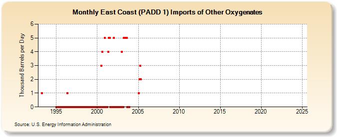 East Coast (PADD 1) Imports of Other Oxygenates (Thousand Barrels per Day)