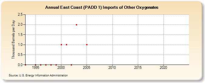 East Coast (PADD 1) Imports of Other Oxygenates (Thousand Barrels per Day)