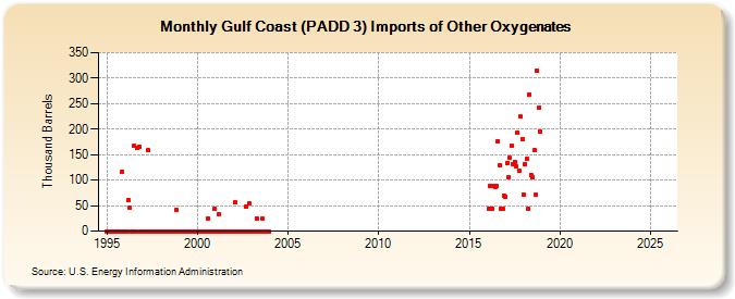 Gulf Coast (PADD 3) Imports of Other Oxygenates (Thousand Barrels)