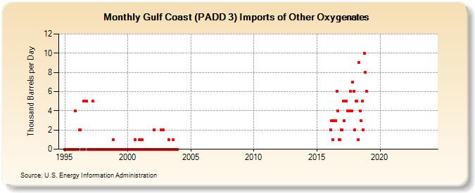 Gulf Coast (PADD 3) Imports of Other Oxygenates (Thousand Barrels per Day)