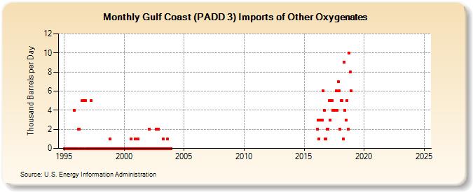 Gulf Coast (PADD 3) Imports of Other Oxygenates (Thousand Barrels per Day)