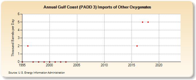 Gulf Coast (PADD 3) Imports of Other Oxygenates (Thousand Barrels per Day)