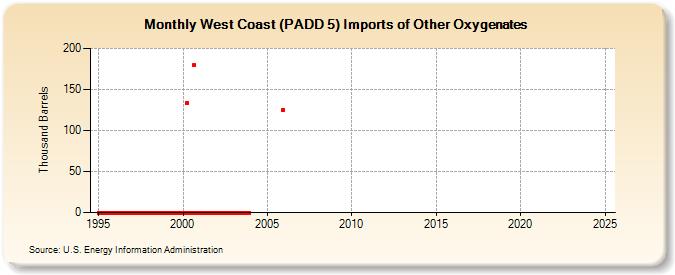 West Coast (PADD 5) Imports of Other Oxygenates (Thousand Barrels)