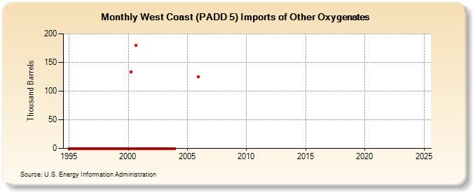 West Coast (PADD 5) Imports of Other Oxygenates (Thousand Barrels)