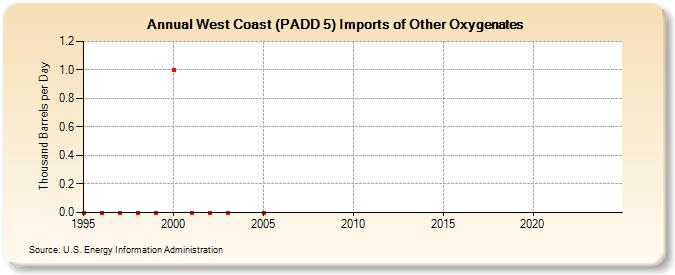 West Coast (PADD 5) Imports of Other Oxygenates (Thousand Barrels per Day)