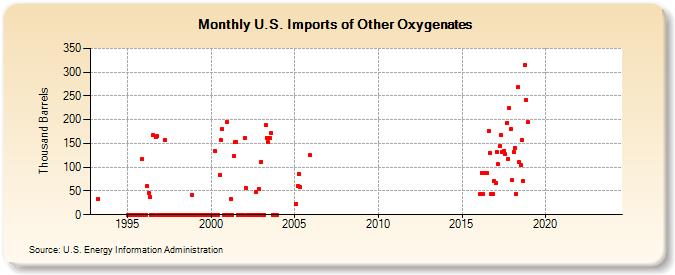 U.S. Imports of Other Oxygenates (Thousand Barrels)