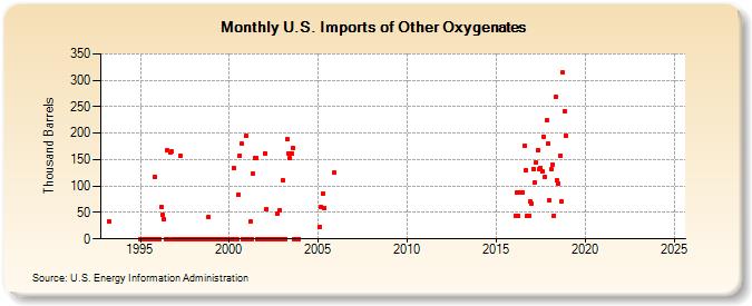 U.S. Imports of Other Oxygenates (Thousand Barrels)