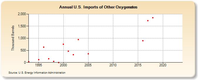 U.S. Imports of Other Oxygenates (Thousand Barrels)