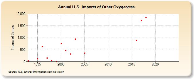 U.S. Imports of Other Oxygenates (Thousand Barrels)