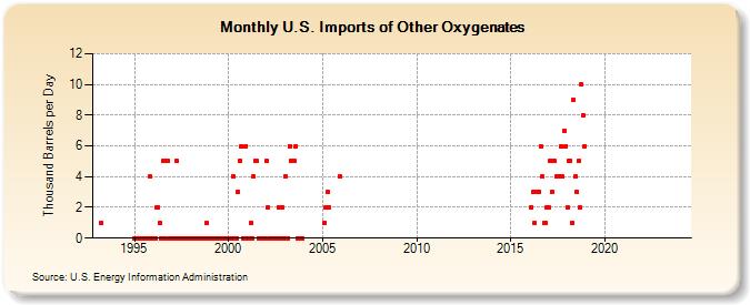 U.S. Imports of Other Oxygenates (Thousand Barrels per Day)