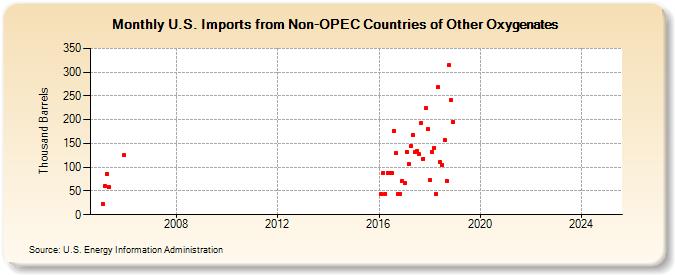 U.S. Imports from Non-OPEC Countries of Other Oxygenates (Thousand Barrels)