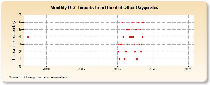U.S. Imports from Brazil of Other Oxygenates (Thousand Barrels per Day)