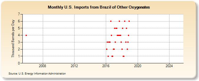 U.S. Imports from Brazil of Other Oxygenates (Thousand Barrels per Day)