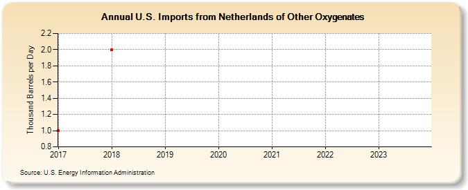 U.S. Imports from Netherlands of Other Oxygenates (Thousand Barrels per Day)