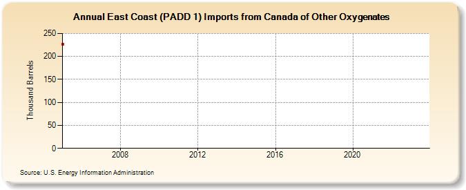 East Coast (PADD 1) Imports from Canada of Other Oxygenates (Thousand Barrels)