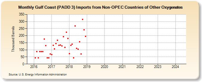 Gulf Coast (PADD 3) Imports from Non-OPEC Countries of Other Oxygenates (Thousand Barrels)