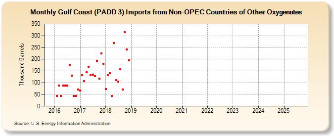 Gulf Coast (PADD 3) Imports from Non-OPEC Countries of Other Oxygenates (Thousand Barrels)