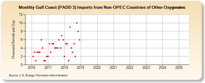 Gulf Coast (PADD 3) Imports from Non-OPEC Countries of Other Oxygenates (Thousand Barrels per Day)