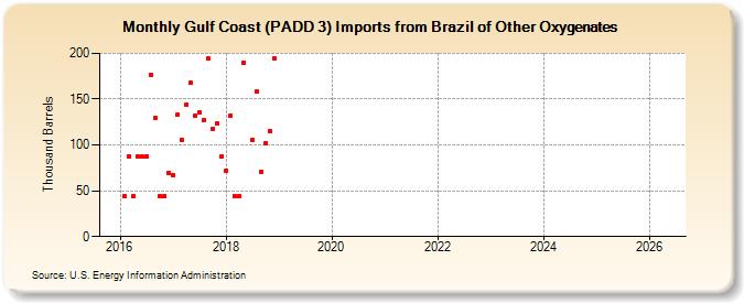 Gulf Coast (PADD 3) Imports from Brazil of Other Oxygenates (Thousand Barrels)