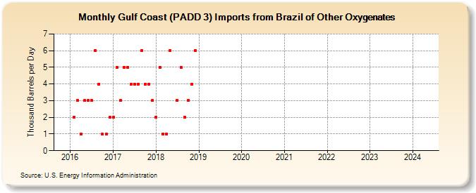 Gulf Coast (PADD 3) Imports from Brazil of Other Oxygenates (Thousand Barrels per Day)