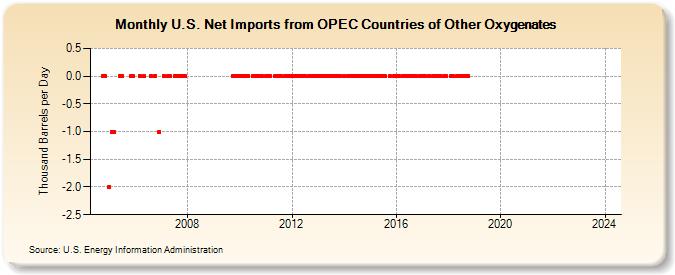 U.S. Net Imports from OPEC Countries of Other Oxygenates (Thousand Barrels per Day)