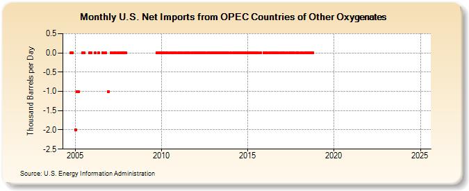 U.S. Net Imports from OPEC Countries of Other Oxygenates (Thousand Barrels per Day)