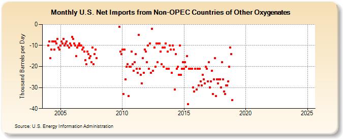 U.S. Net Imports from Non-OPEC Countries of Other Oxygenates (Thousand Barrels per Day)