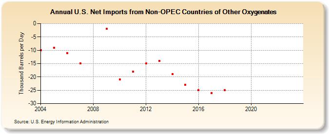 U.S. Net Imports from Non-OPEC Countries of Other Oxygenates (Thousand Barrels per Day)