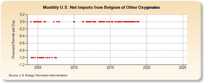 U.S. Net Imports from Belgium of Other Oxygenates (Thousand Barrels per Day)