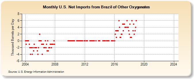 U.S. Net Imports from Brazil of Other Oxygenates (Thousand Barrels per Day)
