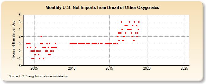 U.S. Net Imports from Brazil of Other Oxygenates (Thousand Barrels per Day)