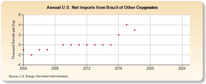 U.S. Net Imports from Brazil of Other Oxygenates (Thousand Barrels per Day)