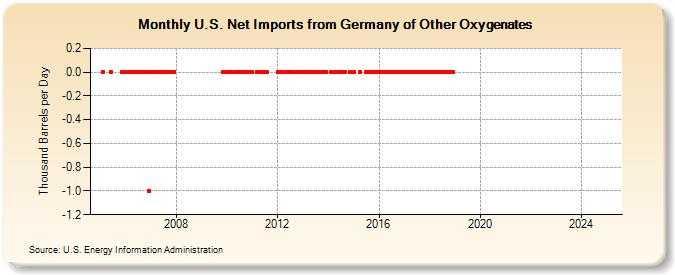 U.S. Net Imports from Germany of Other Oxygenates (Thousand Barrels per Day)