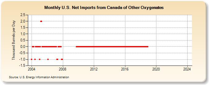 U.S. Net Imports from Canada of Other Oxygenates (Thousand Barrels per Day)