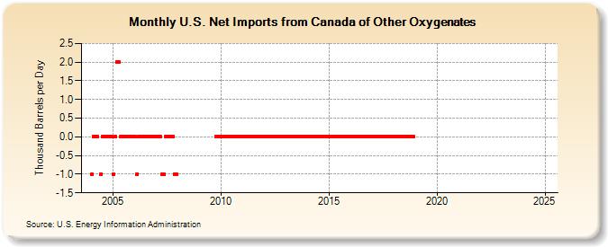 U.S. Net Imports from Canada of Other Oxygenates (Thousand Barrels per Day)