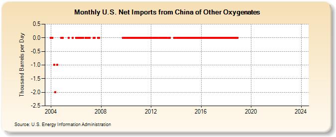 U.S. Net Imports from China of Other Oxygenates (Thousand Barrels per Day)
