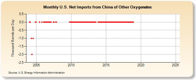 U.S. Net Imports from China of Other Oxygenates (Thousand Barrels per Day)